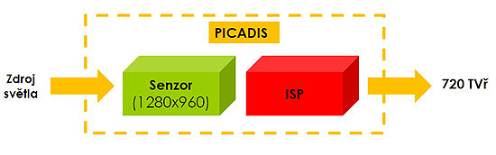 Picadis technologie