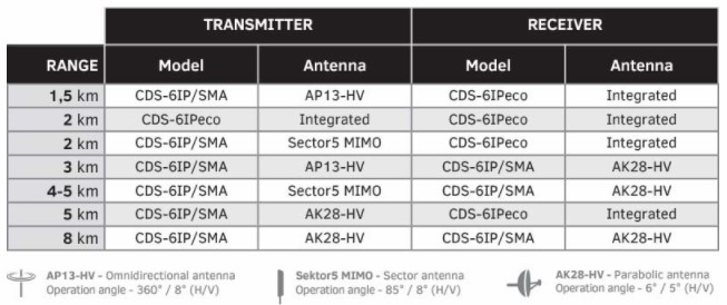 CDS 6IP SMA_napajeni_dosah_anten